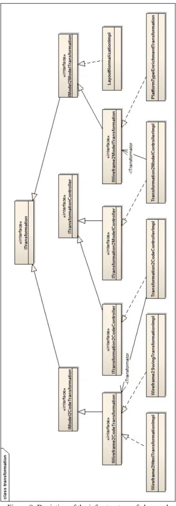 Figure 8: Depiction of the infrastructure of class and  interface in the transformation process