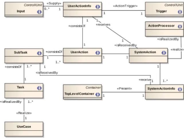 Figure 1: Task-Action Meta-model.