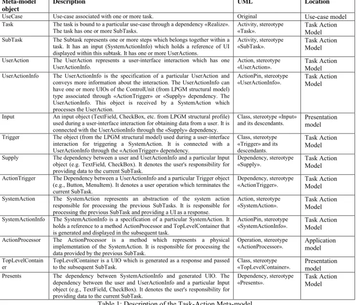 Table 1: Description of the Task-Action Meta-model.Meta-model 