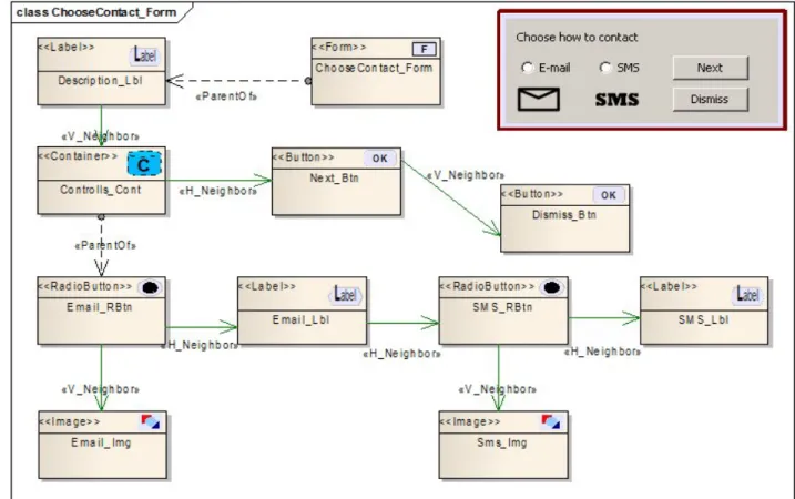Figure 5: Depiction of the Container “ChooseContact_Form”, an example of a PM. (A mock-up of it is shown in the  upper right-hand corner.) 