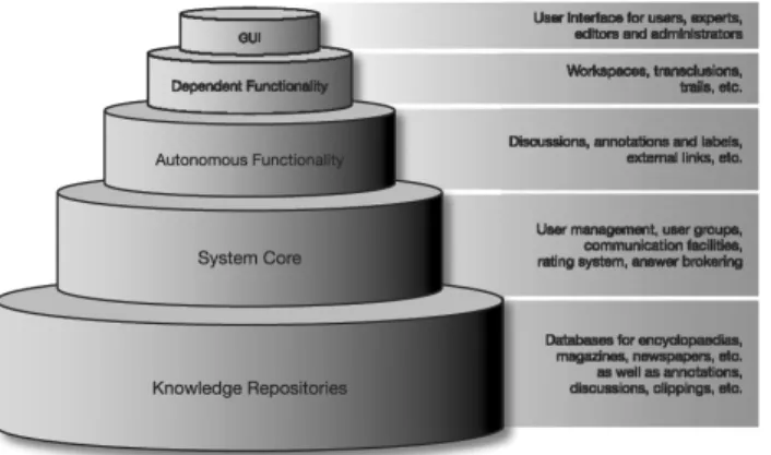 Fig. 6. Generic system architecture. The system consists of several knowledge repositories and a system core that encompasses user management, communication, ratings and answer brokering