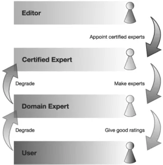 Fig. 2. Community-driven development and maintenance of content. Editors create an article and users can add complementary content, references, etc.