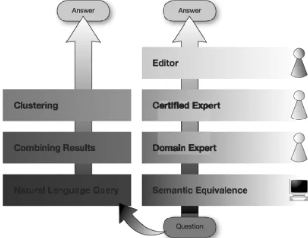 Fig. 4. Answer brokering mechanism. When a question is asked the system searches for semantically equivalent previous queries