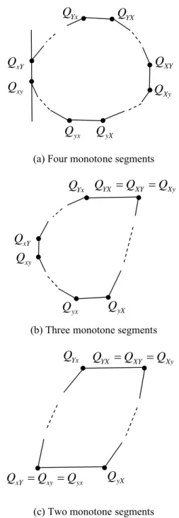 Figure 1: Extreme points and monotone segments of  the convex hull