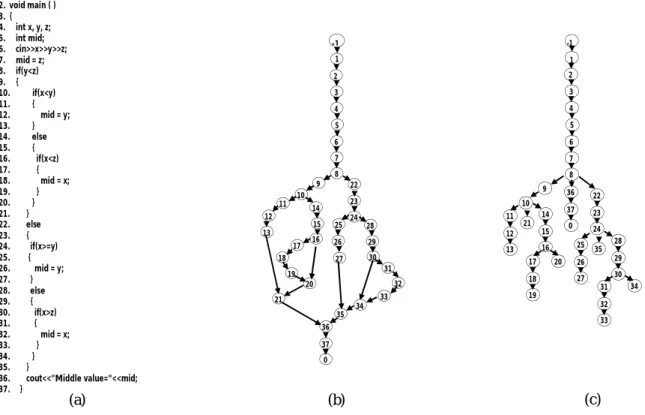 Figure 1: (a) Example program, (b) its Control Flow Graph G, (c) its Dominator Tree DT(G)(a)(b) (c)1