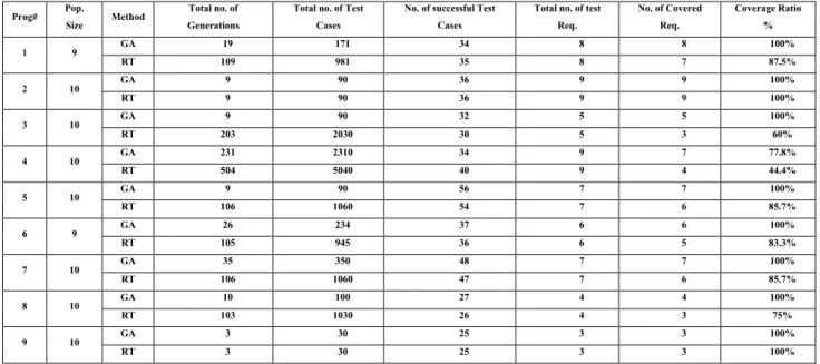 Table  2  shows  the  results  of  applying  the  proposed  GA  technique  and  the  RT  technique  to  nine  C++  programs
