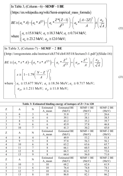 Table 3: Estimated binding energy of isotopes of Z= 3 to 120 