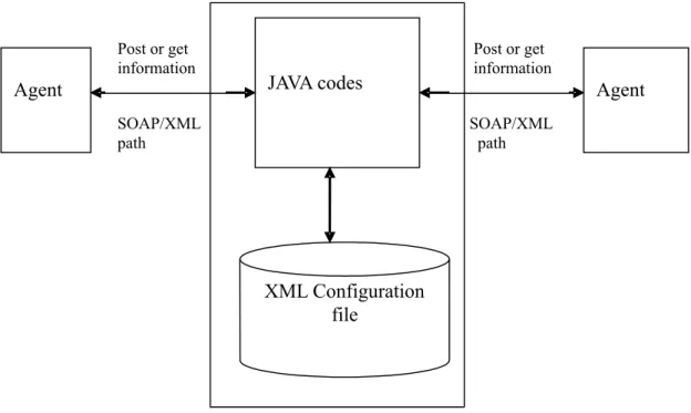 Fig. 2. MSAID Agent Communication Architecture using XML.