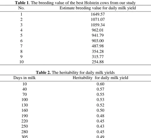 Table 1. The breeding value of the best Holstein cows from our study  No.  Estimate breeding value for daily milk yield 