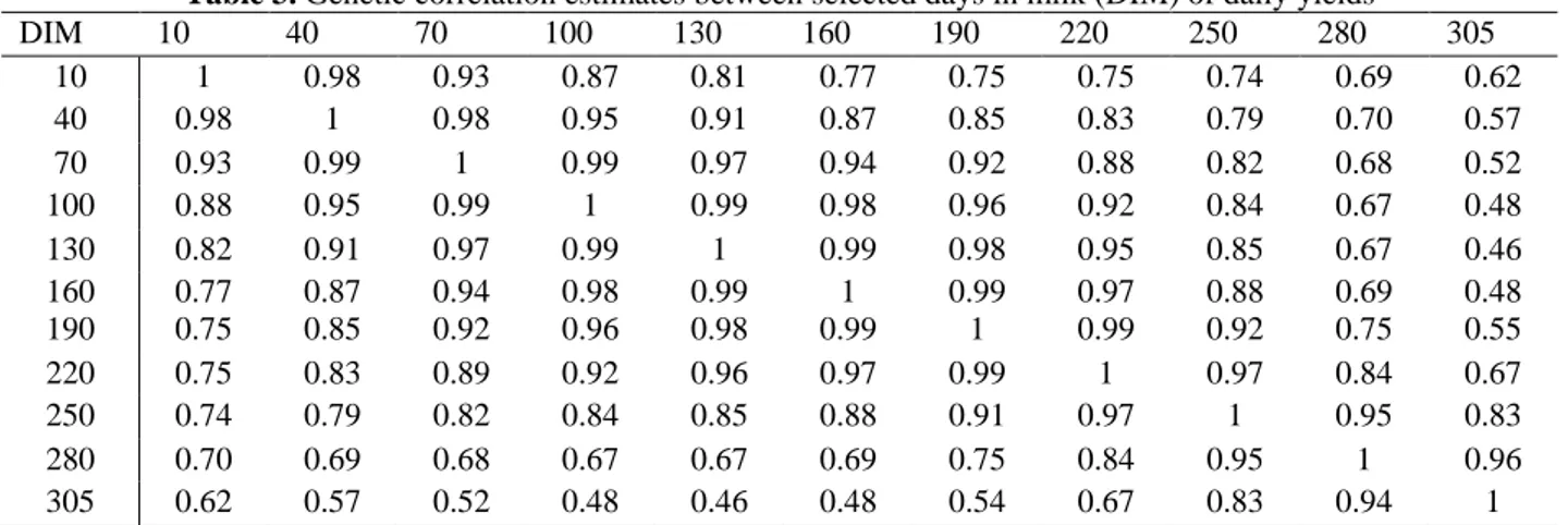 Table 3. Genetic correlation estimates between selected days in milk (DIM) of daily yields 