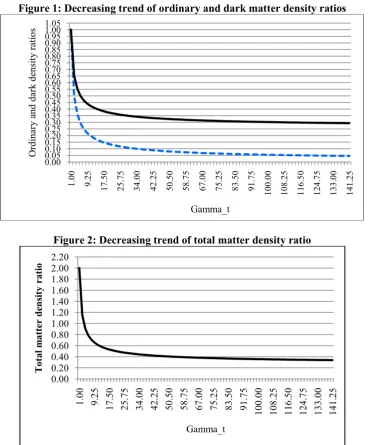 Figure 2: Decreasing trend of total matter density ratio 