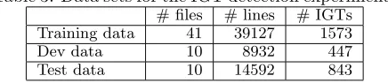 Table 3: Data sets for the IGT detection experiments