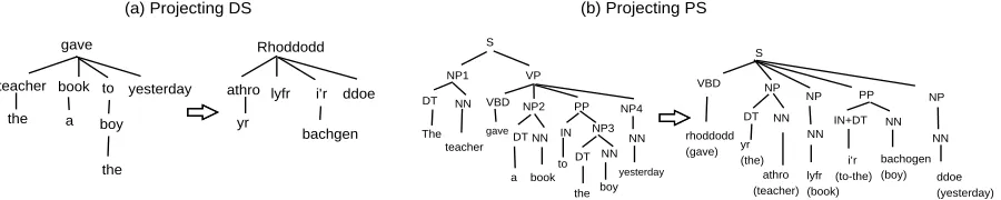 Figure 2: Projecting syntactic structure from English to the target language