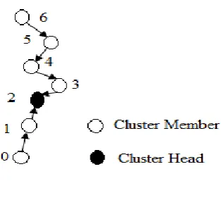 Figure 4: Chain structure of PEGASIS 