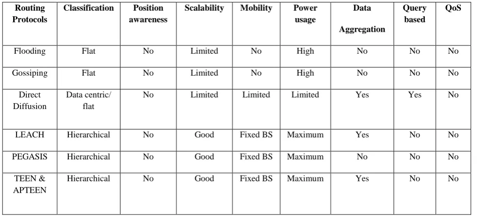 Table 1. Comparison of different routing protocols in WSN 