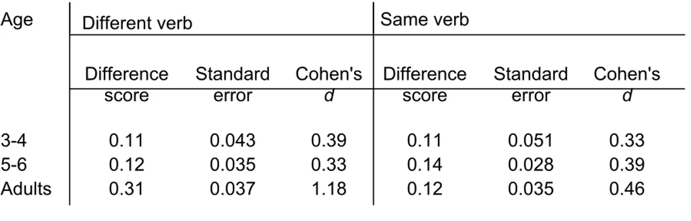 Table 2 shows the size of the target verb bias effect by age group and verb match condition calculated both as a difference score and as Cohen’s d.