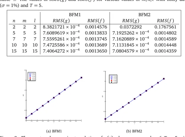 Table 4: The values of RM S(g) and RM S( f ) for various values of m, n, l with noisy data (σ = 1%) and T = 5