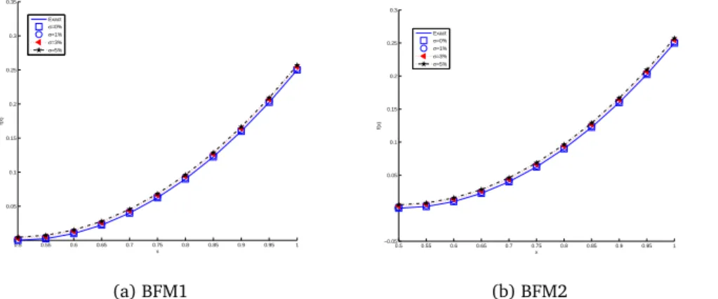 Figure 3: The exact and approximate solution of f (x) when n = m = l = 5, T = 5 with noiseless and noisy data.