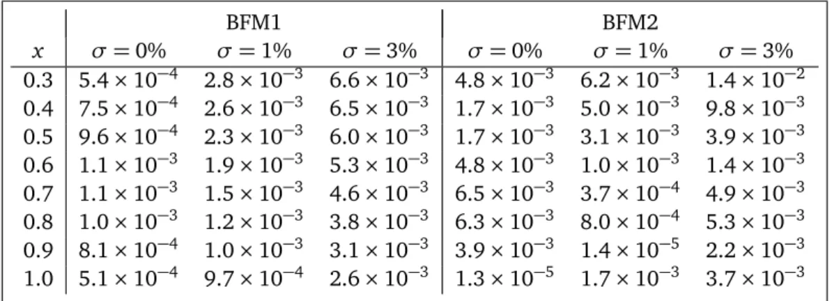 Table 6: The absolute errors of f (x) when n = m = l = 12, T = 1.01 with noiseless and noisy data