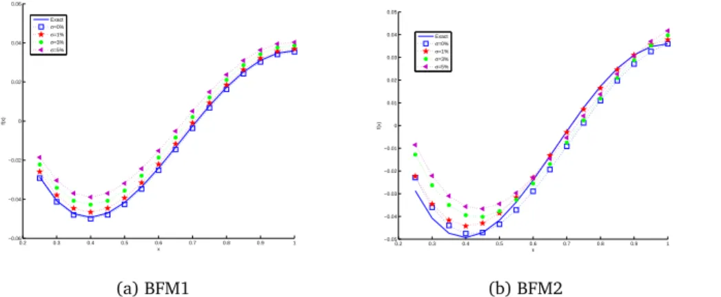 Figure 5: The exact and approximate solution of f (x) when n = m = l = 5, T = 5 with noiseless and noisy data.