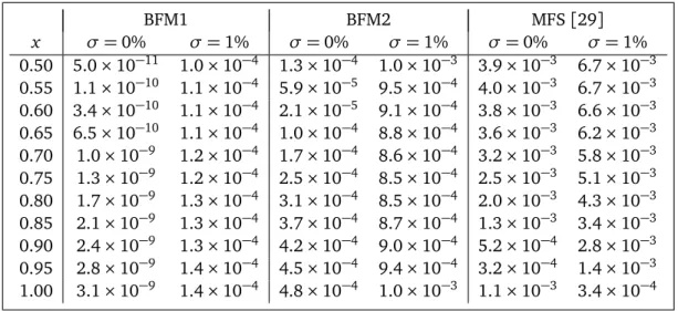 Table 10: The absolute error of f (x) when n = m = l = 5, T = 3 with noiseless and noisy data
