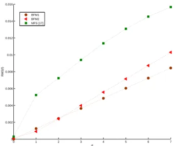 Figure 7: The values of RM S( f ) with various noise level and n = m = l = 5, T = 3.
