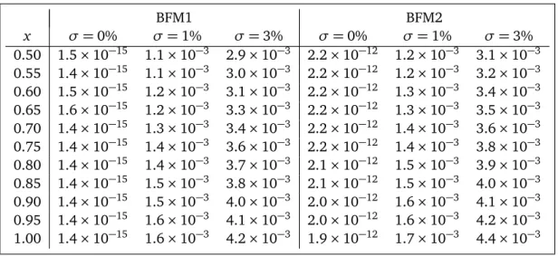 Table 2: The absolute errors of f (x) when n = m = l = 5, T = 5 with noiseless and noisy data.