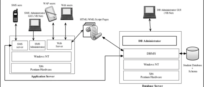 Fig. 2. The components of the implemented grade delivery system.