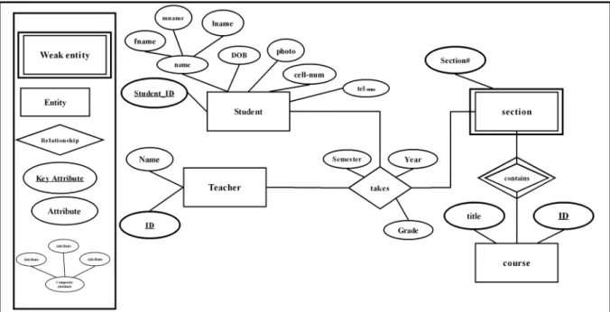 Fig. 3. The Entity-Relationship Diagram for a simple student database.