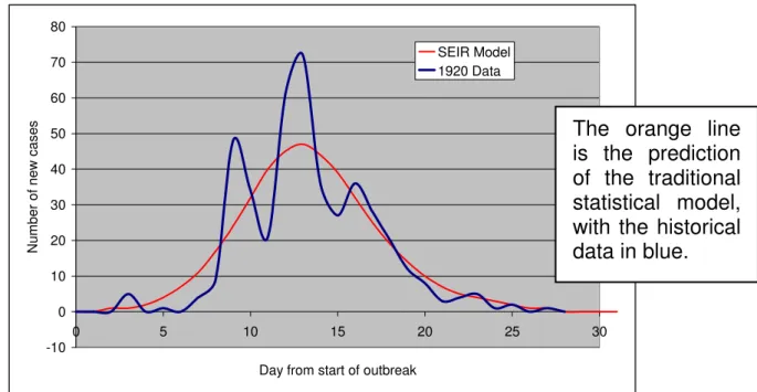 Figure 2: Comparison of SEIR model with historical data