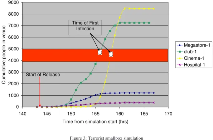 Figure 3: Terrorist smallpox simulation Run 0 1 2 3 4 5 6 7 8 Camouflage Factor 0.8 0.8 0.8 0.8 0.8 0.8 0.9 0.95 0.99 Perception Factor 0.8 0.6 0.5 0.4 0.2 0.1 0.1 0.1 0.1 Preemptive Factor 0.5 0.5 0.5 0.5 0.5 0.5 0.5 0.5 0.5 Interception Factor 0.16 0.12 