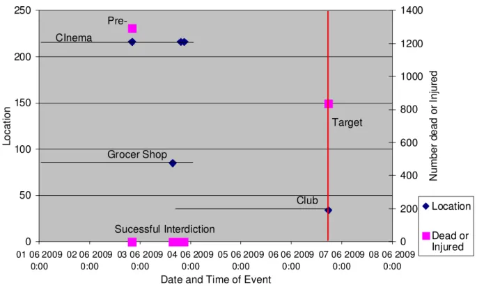 Figure 5: Event location (cell number) and number of dead or injured by interception time