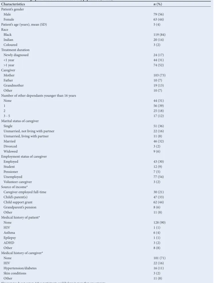 Table 1. Sociodemographic characteristics of the study population (N=142)