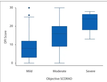 Fig. 1. The distribution of DFI scores grouped by category of the Objective  SCORAD index (p<0.0001)