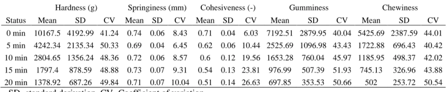Table 1. Results from TPA analysis  Status 