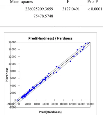 Figure 2.  Observed values versus the predicted values for  parameter hardness 
