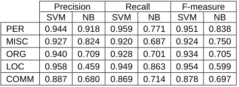 Table 4. Percentage of available examples HJDE for each feature group.  