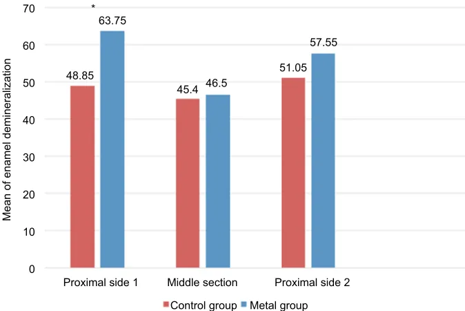 Figure 4 Comparing enamel demineralization between ceramic and control groups in three different sections.Note: **Statistically significant difference.