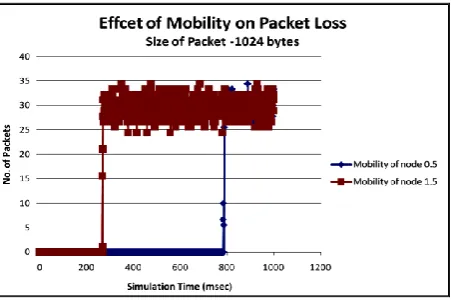 Fig. 3: Packet loss when packet size is 512 bytes 