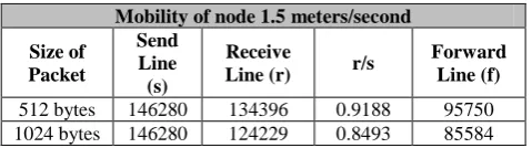 Table 2. Comparative analysis when node mobility is 1.5 metres / Second 