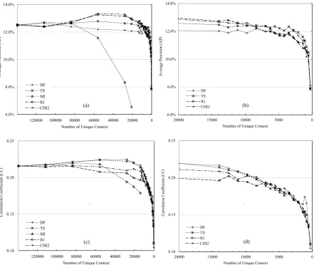 Figure 1: Performance of synonym acquisition on automatic context reduction(a) The overall view and (b) the close-up of 0 to 20,000 unique contexts for AP,and (c) the overall view and (b) the close-up for CC