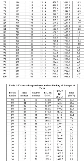 Table 2: Estimated approximate nuclear binding of  isotopes of 