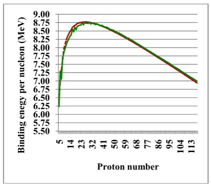 Figure 1: Binding energy per nucleon close to stable mass numbers of Z = 5 to 118 