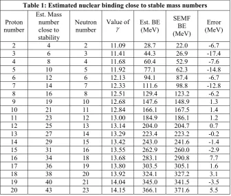 Table 1: Estimated nuclear binding close to stable mass numbers 