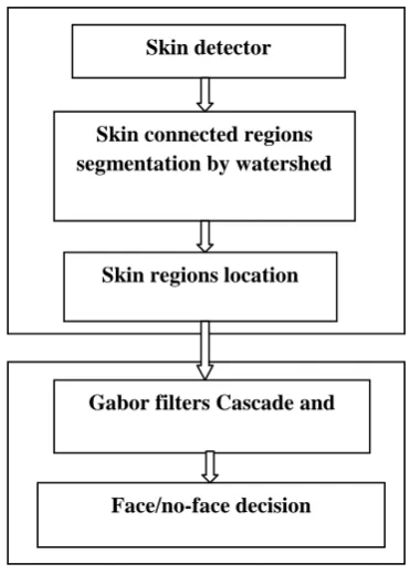 Fig 1: Block diagram of the proposed face detection approach 