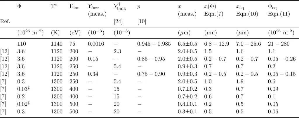 Table 2.Comparison of current and literature fuzz layer thickness results in growth-erosion regimes.