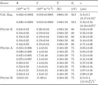Table A1. Plasma conditions and fuzz layer thicknesses in this study.