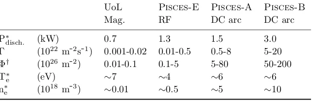 Table 1. He plasma parameter spaces for the devices used in this study.