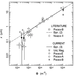 Figure 2. Fuzz layer thickness versus He ion ﬂuence for data presented in tables A1and A2