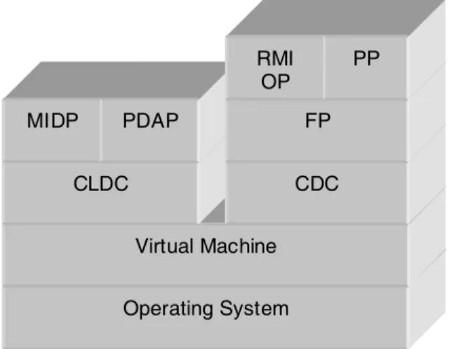Fig. 1. J2ME architecture.